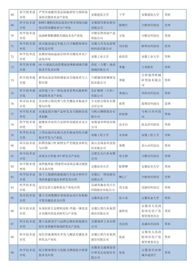 安徽省科学技术奖名单